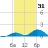 Spanish Harbor tide chart for Friday, December 31, 2021