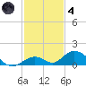 Spanish Harbor tide chart for Saturday, December 4, 2021