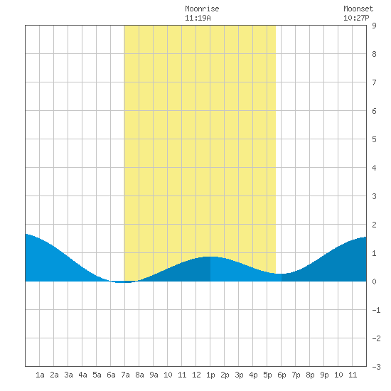 Spanish Harbor tide chart for Wednesday, December 8, 2021