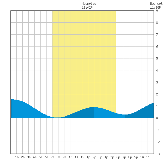 Spanish Harbor tide chart for Thursday, December 9, 2021