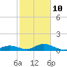 Spanish Harbor tide chart for Monday, January 10, 2022