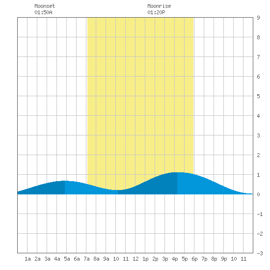 Spanish Harbor tide chart for Tuesday, January 11, 2022