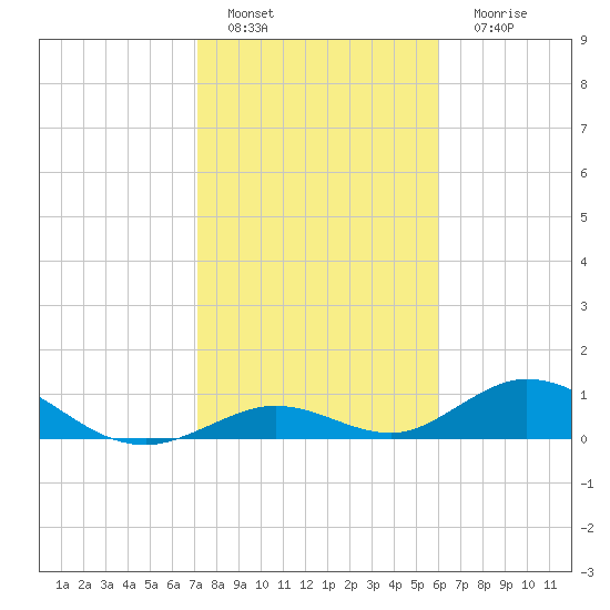 Spanish Harbor tide chart for Wednesday, January 19, 2022