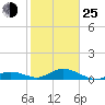 Spanish Harbor tide chart for Tuesday, January 25, 2022