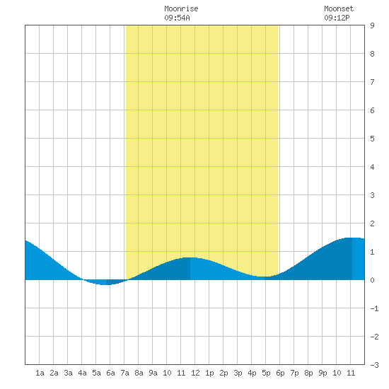 Spanish Harbor tide chart for Wednesday, January 5, 2022