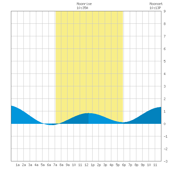 Spanish Harbor tide chart for Thursday, January 6, 2022