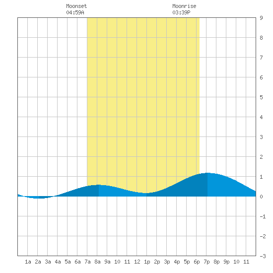 Spanish Harbor tide chart for Sunday, February 13, 2022