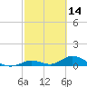 Spanish Harbor tide chart for Monday, February 14, 2022