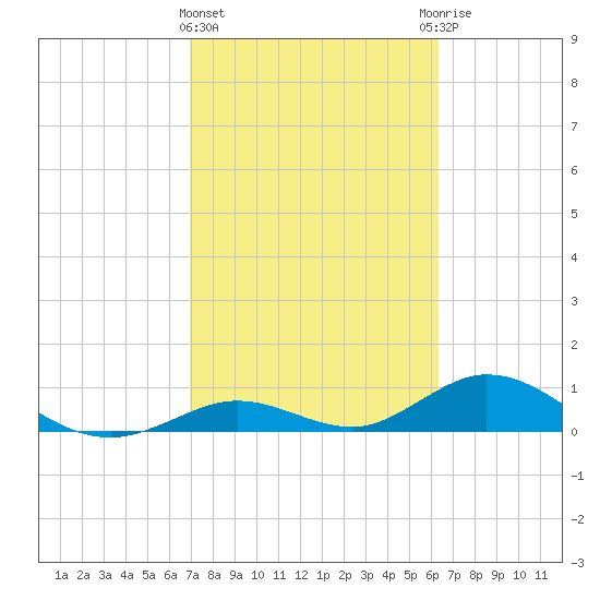 Spanish Harbor tide chart for Tuesday, February 15, 2022