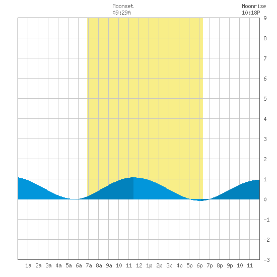 Spanish Harbor tide chart for Sunday, February 20, 2022