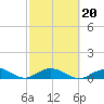 Spanish Harbor tide chart for Sunday, February 20, 2022