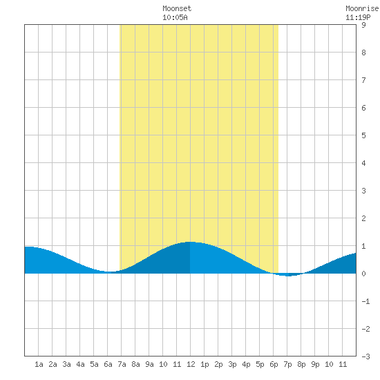 Spanish Harbor tide chart for Monday, February 21, 2022