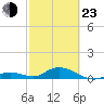 Spanish Harbor tide chart for Wednesday, February 23, 2022