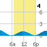 Spanish Harbor tide chart for Friday, February 4, 2022