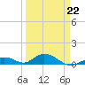 Spanish Harbor tide chart for Tuesday, March 22, 2022