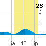 Spanish Harbor tide chart for Wednesday, March 23, 2022