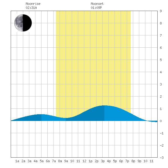 Spanish Harbor tide chart for Friday, March 25, 2022