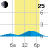 Spanish Harbor tide chart for Friday, March 25, 2022