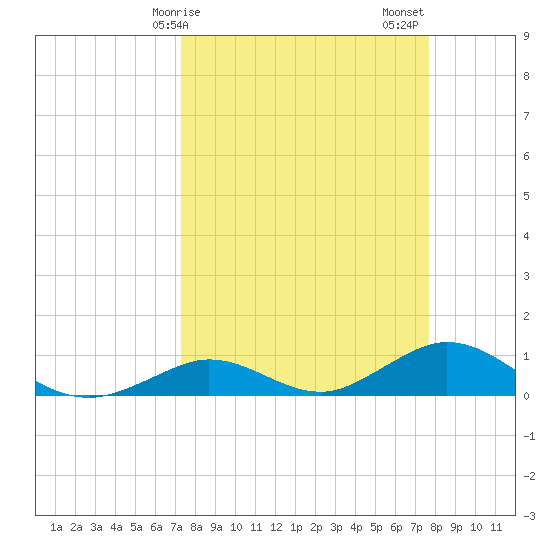 Spanish Harbor tide chart for Tuesday, March 29, 2022