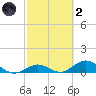 Spanish Harbor tide chart for Wednesday, March 2, 2022