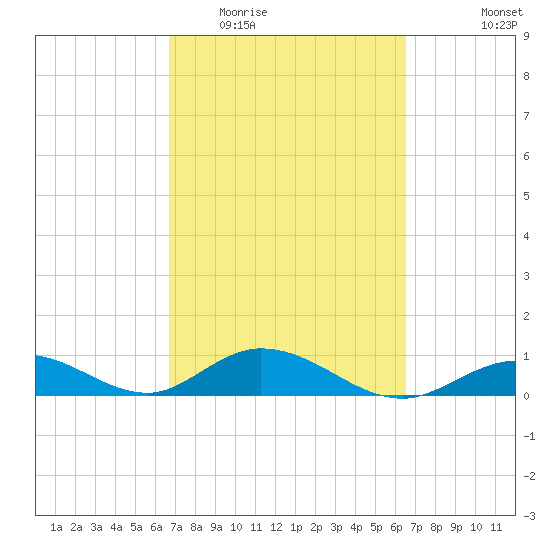 Spanish Harbor tide chart for Sunday, March 6, 2022