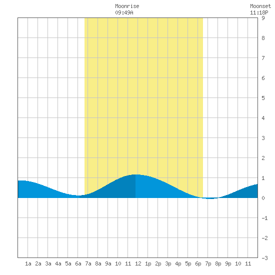 Spanish Harbor tide chart for Monday, March 7, 2022