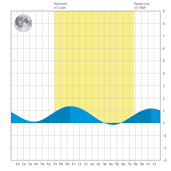 Spanish Harbor tide chart for Saturday, April 16, 2022
