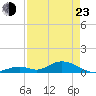 Spanish Harbor tide chart for Saturday, April 23, 2022