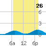 Spanish Harbor tide chart for Tuesday, April 26, 2022