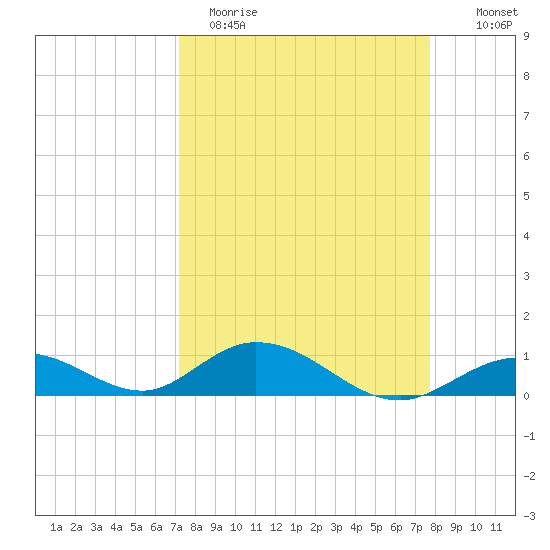 Spanish Harbor tide chart for Sunday, April 3, 2022