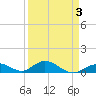 Spanish Harbor tide chart for Sunday, April 3, 2022
