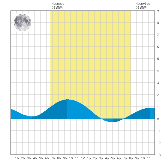 Spanish Harbor tide chart for Monday, May 16, 2022