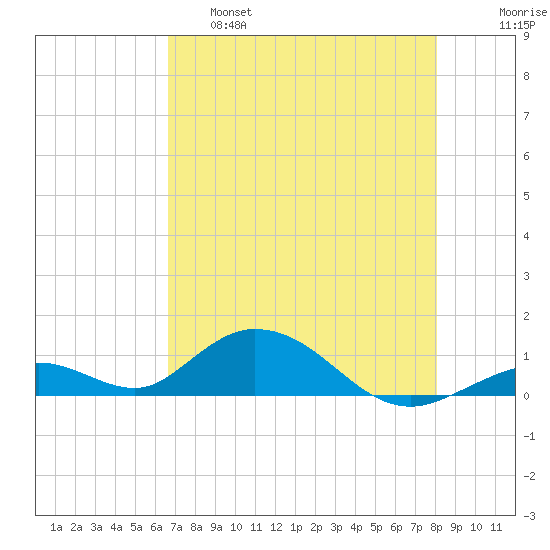 Spanish Harbor tide chart for Wednesday, May 18, 2022