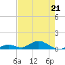 Spanish Harbor tide chart for Saturday, May 21, 2022