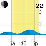 Spanish Harbor tide chart for Sunday, May 22, 2022