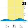 Spanish Harbor tide chart for Monday, May 23, 2022