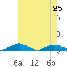 Spanish Harbor tide chart for Wednesday, May 25, 2022