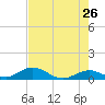 Spanish Harbor tide chart for Thursday, May 26, 2022