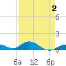 Spanish Harbor tide chart for Monday, May 2, 2022