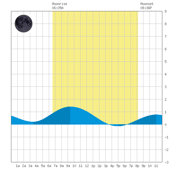 Spanish Harbor tide chart for Monday, May 30, 2022