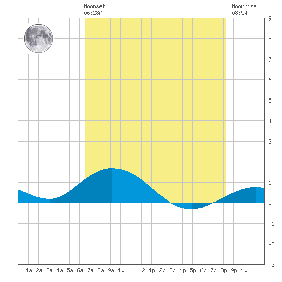 Spanish Harbor tide chart for Tuesday, June 14, 2022