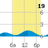 Spanish Harbor tide chart for Sunday, June 19, 2022