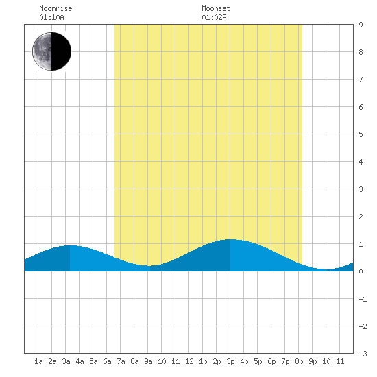Spanish Harbor tide chart for Monday, June 20, 2022