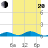 Spanish Harbor tide chart for Monday, June 20, 2022