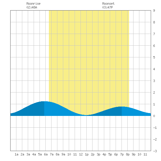 Spanish Harbor tide chart for Thursday, June 23, 2022