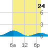 Spanish Harbor tide chart for Friday, June 24, 2022