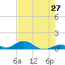 Spanish Harbor tide chart for Monday, June 27, 2022