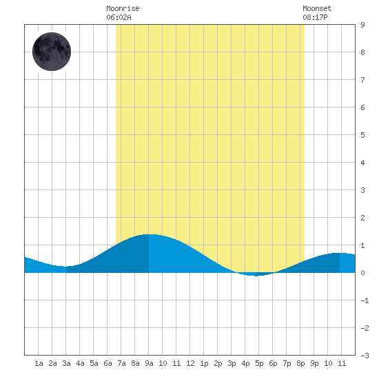 Spanish Harbor tide chart for Tuesday, June 28, 2022