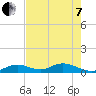 Spanish Harbor tide chart for Tuesday, June 7, 2022