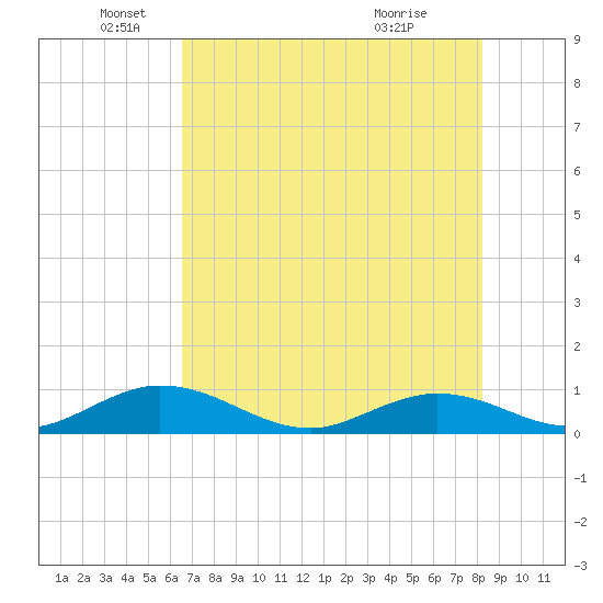 Spanish Harbor tide chart for Thursday, June 9, 2022